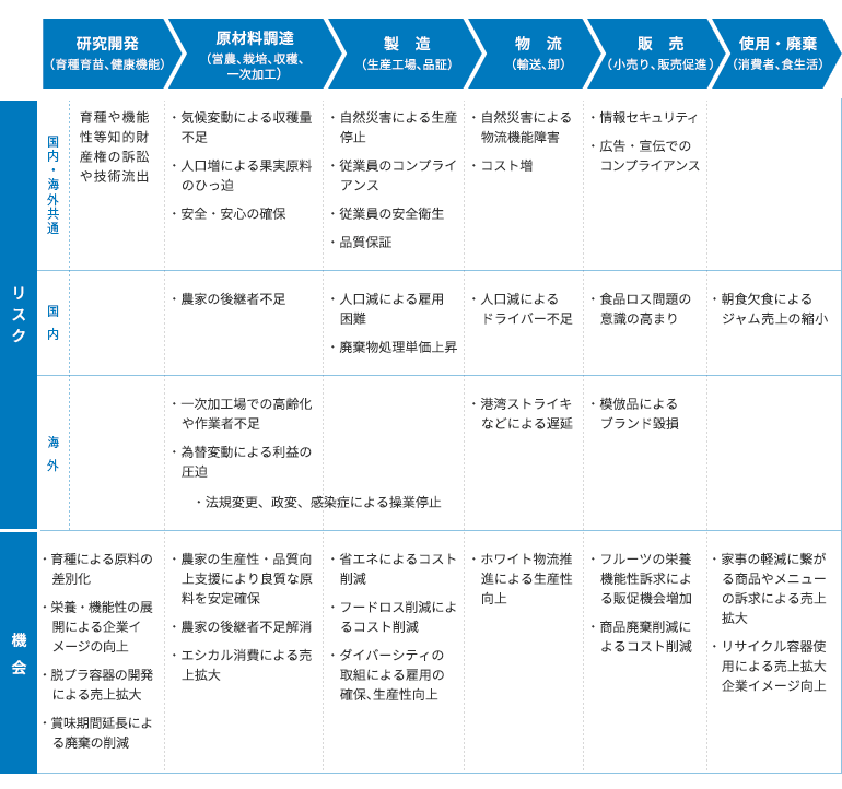 社会 環境への取り組み 企業情報 アヲハタ
