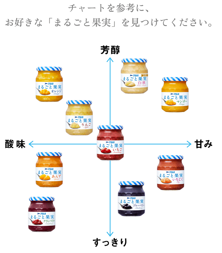 チャートを参考に、お好きな「まるごと果実」を見つけてください。『まるごと果実 オレンジ』：酸味がやや強く芳醇さも高い。『まるごと果実 白桃』：芳醇でほどよい甘さ。『まるごと果実 マンゴー』：甘味と芳醇さが際立つ。『まるごと果実 りんご』：やや酸味を感じるコクのある味わい。『まるごと果実 いちご』：酸味・甘味、芳醇・すっきりを兼ね備えたバランスの取れた味わい。『まるごと果実 いちじく』：甘味寄りながら後味はすっきりした味わい。『まるごと果実 あんず』：酸味が際立ち爽やか。『まるごと果実 クランベリー』：強い酸味とすっきりした後味。『まるごと果実 ブルーベリー』：甘さ控えめで後味すっきり