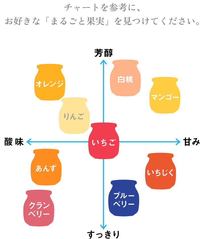 チャートを参考に、お好きな「まるごと果実」を見つけてください。